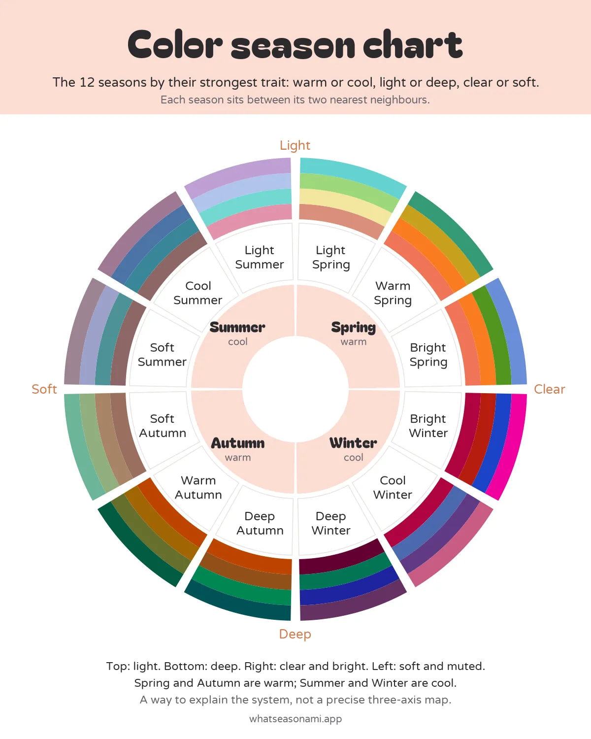 Color season chart: the 12 seasons arranged by warm or cool, light or deep, clear or soft